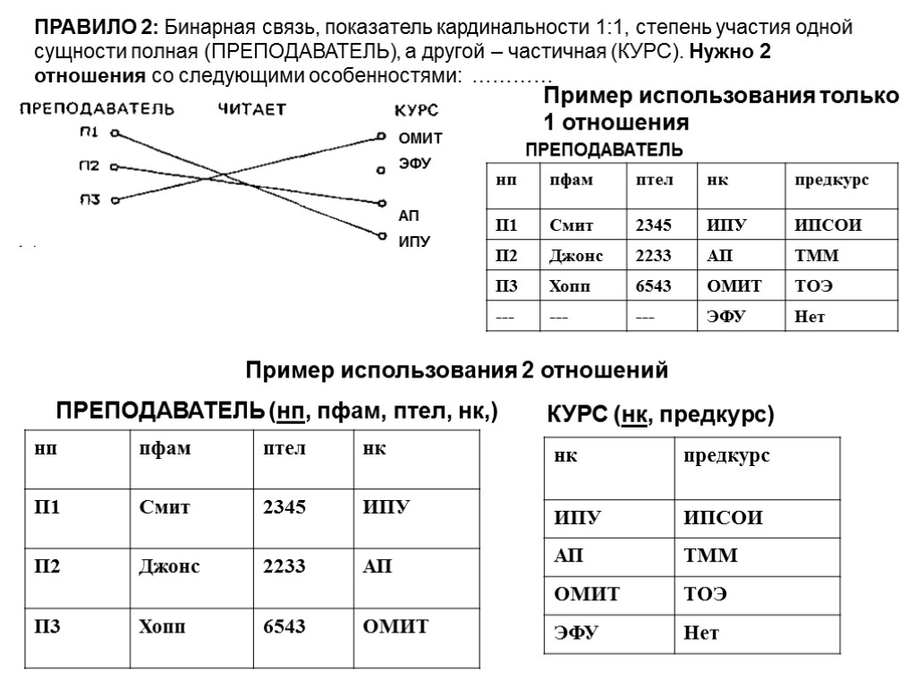 ПРАВИЛО 2: Бинарная связь, показатель кардинальности 1:1, степень участия одной сущности полная (ПРЕПОДАВАТЕЛЬ), а